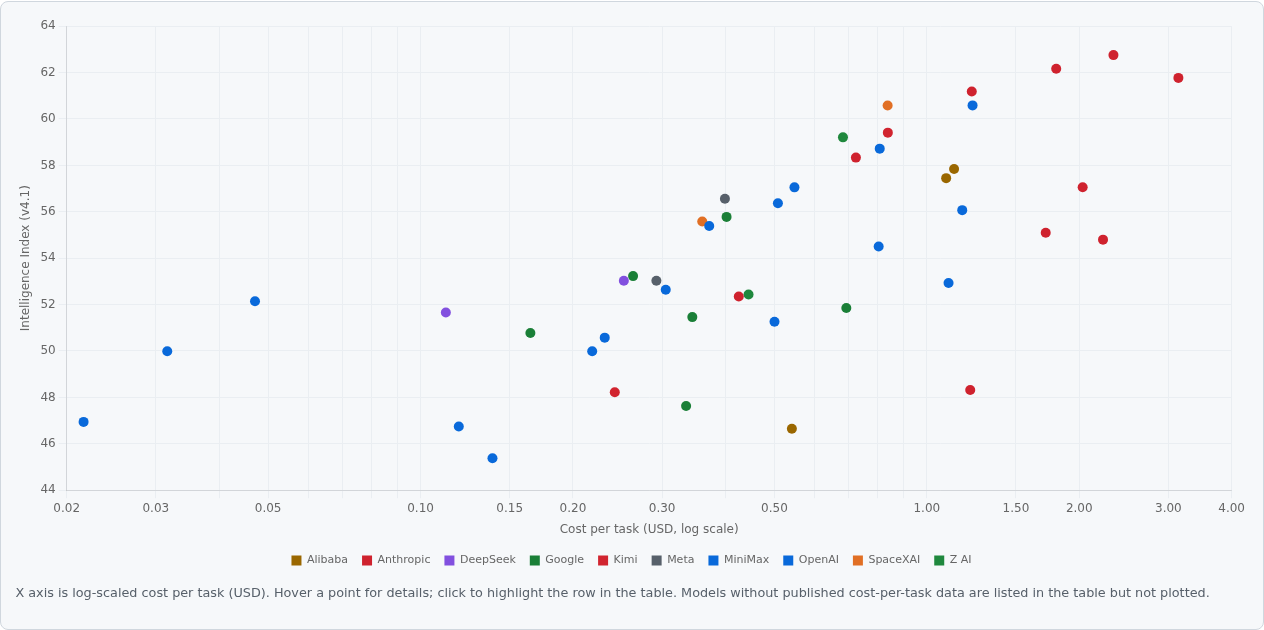 LLM Intelligence vs Cost scatter chart